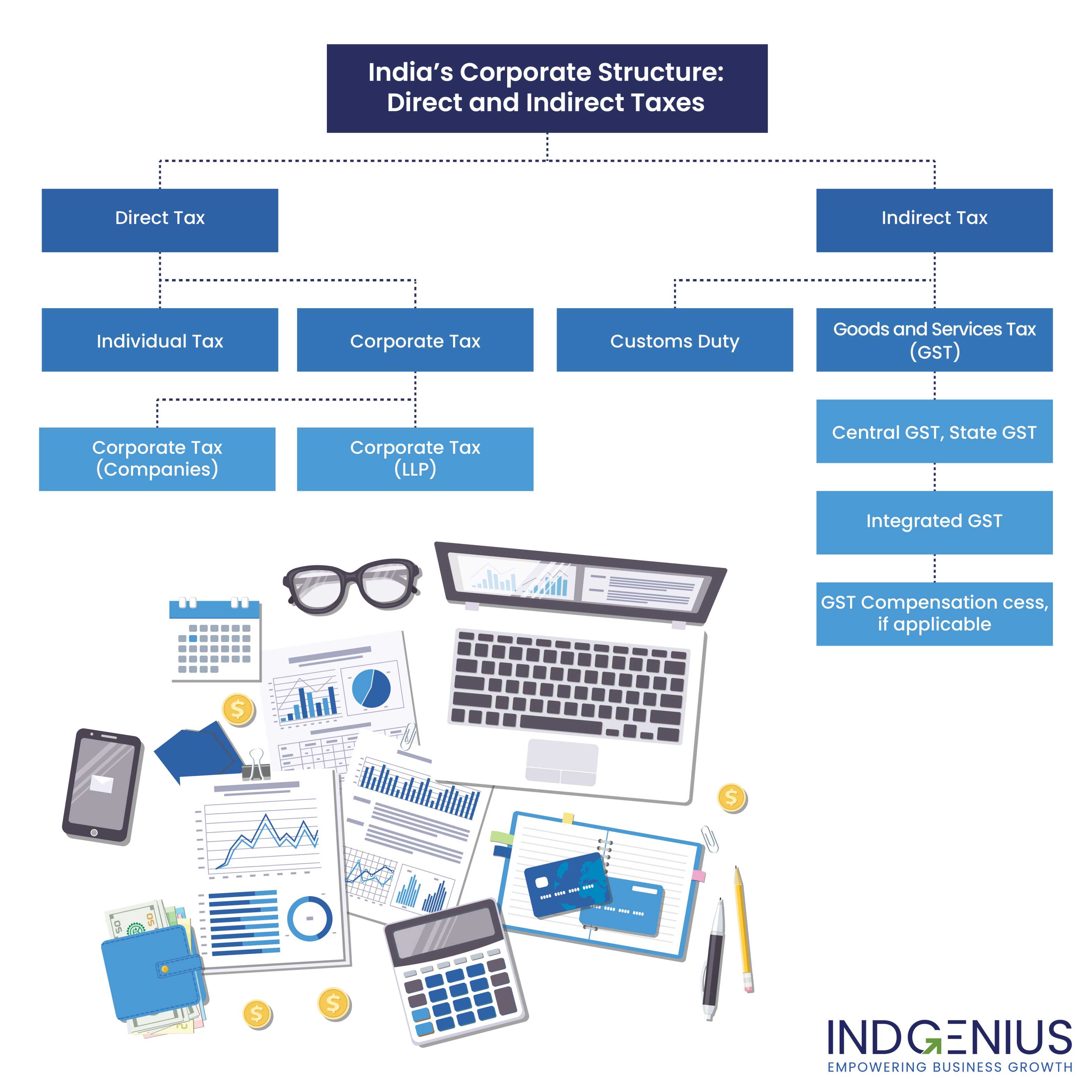 a chart of Direct and Indirect Taxes of India's Corporate Structure